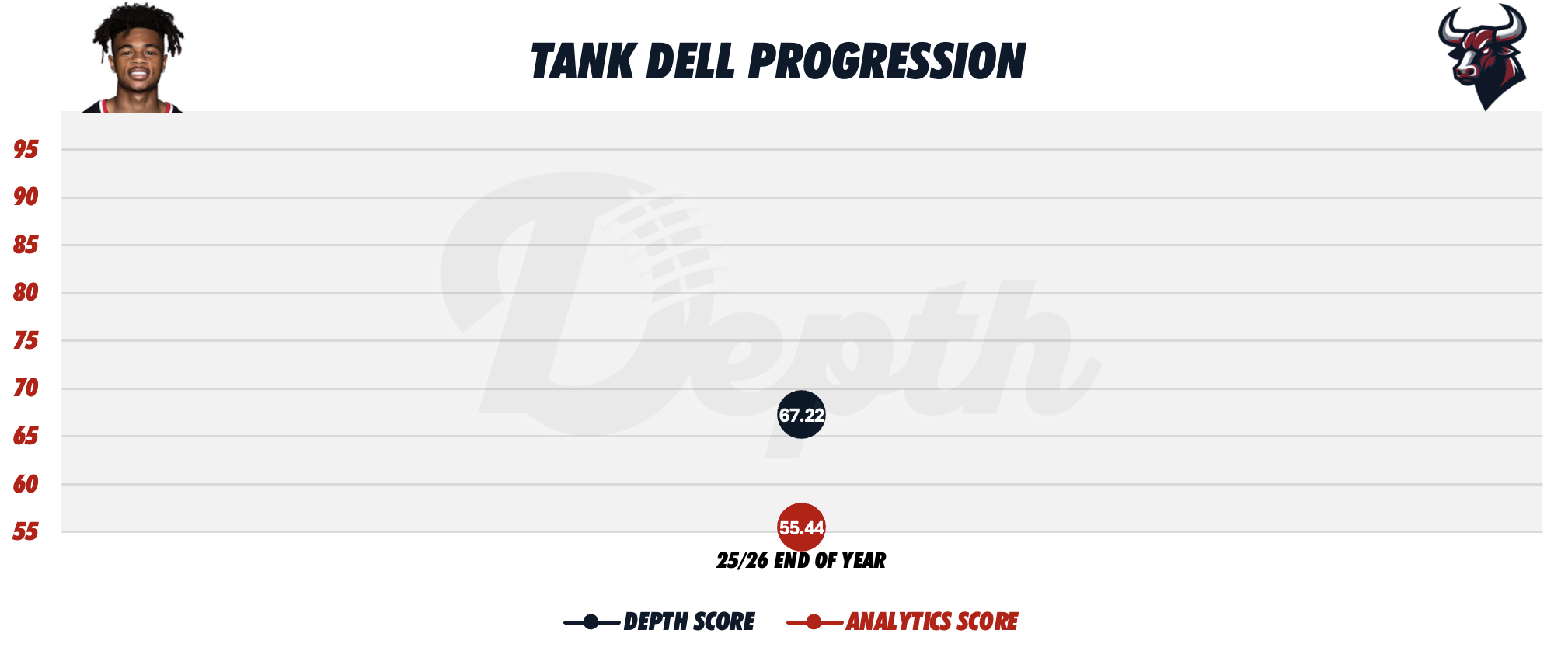 Tank Dell Player Progression