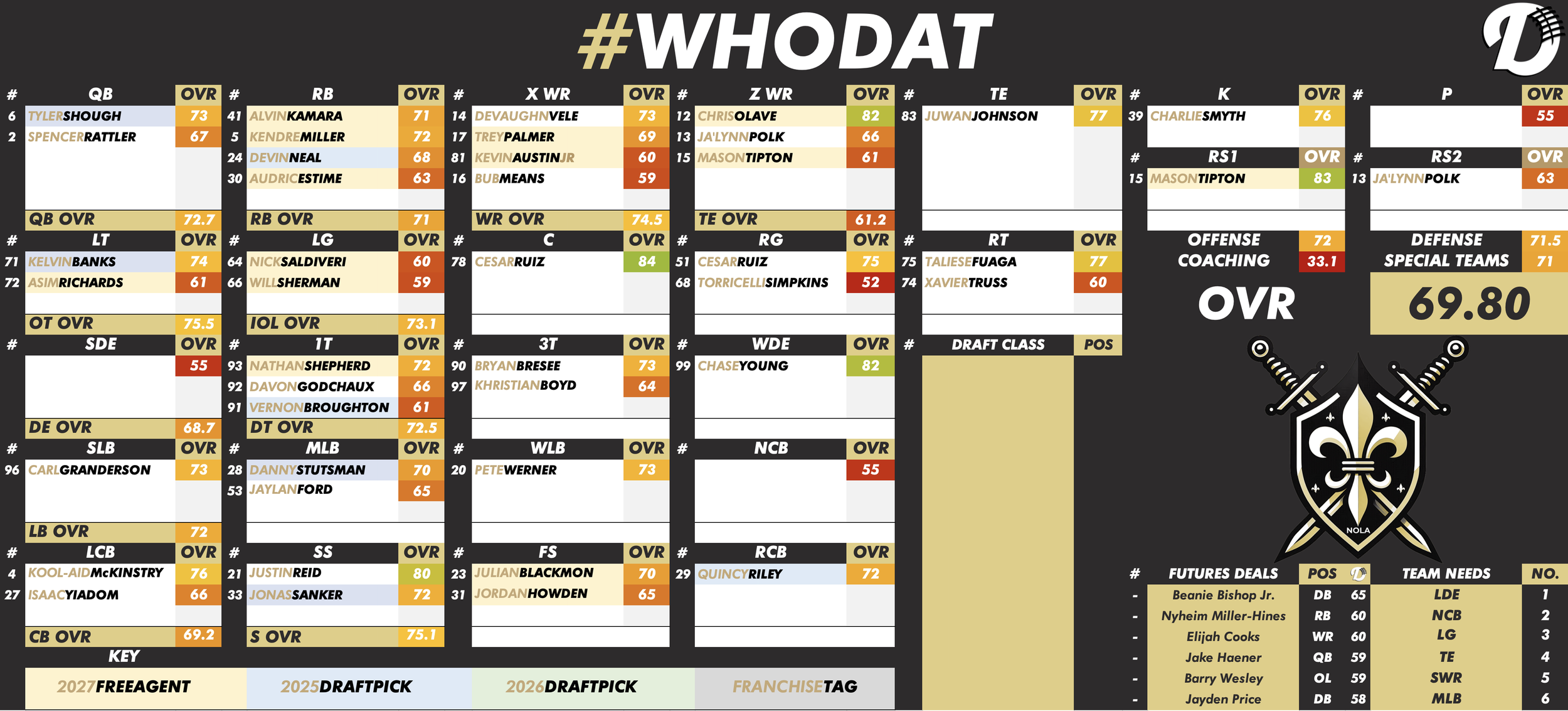 New Orleans Saints Depth Chart