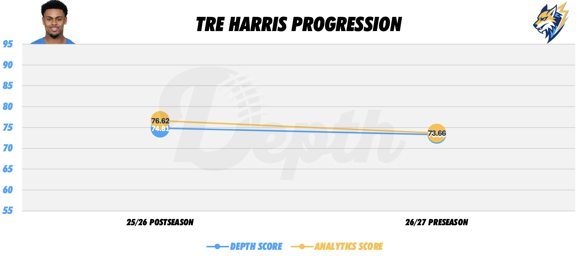 Tre Harris Player Progression