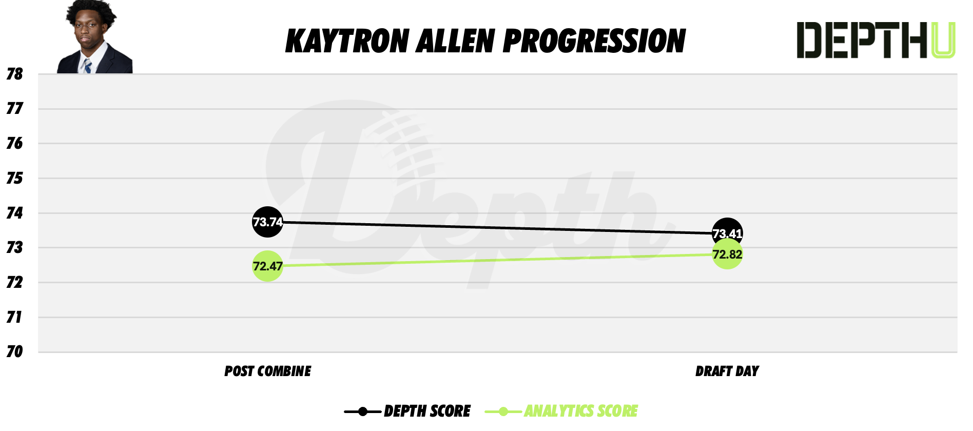 Kaytron Allen Player Progression