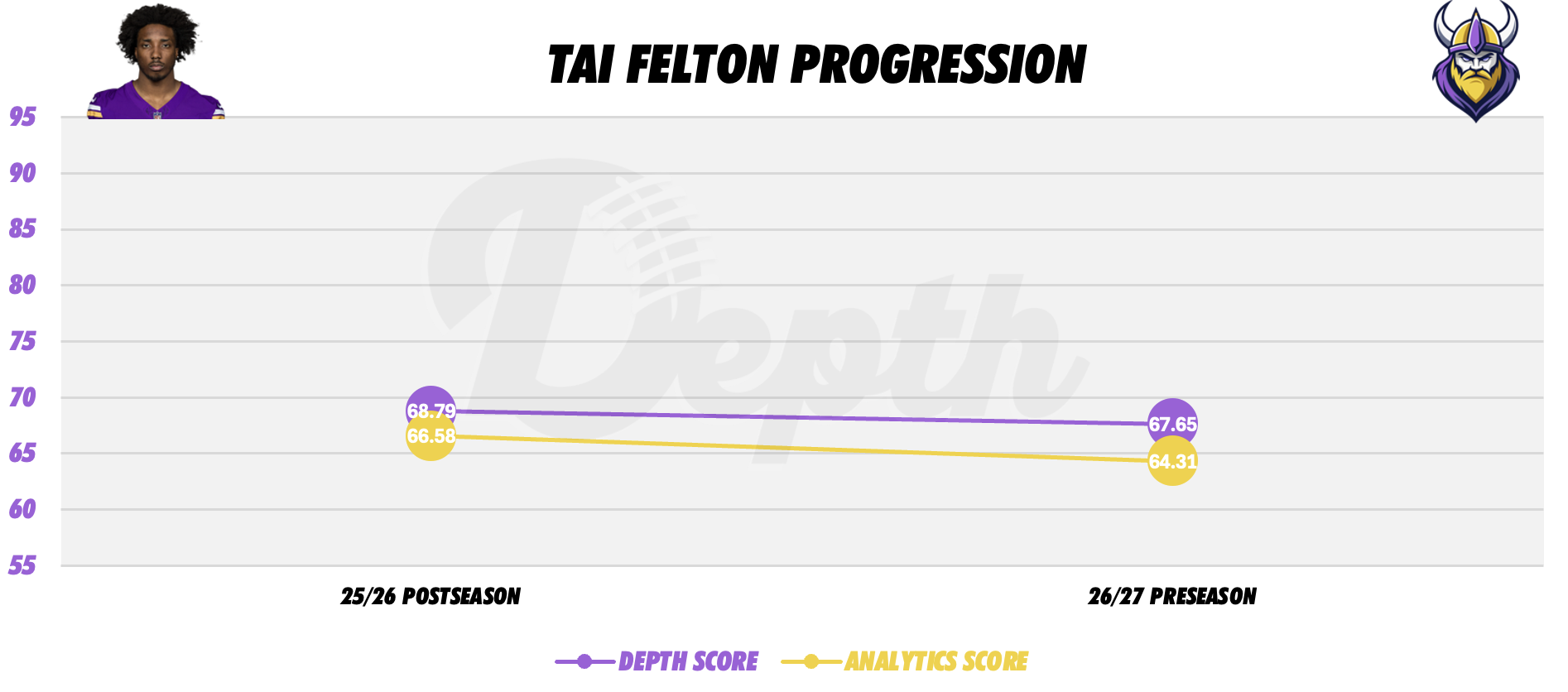 Tai Felton Player Progression