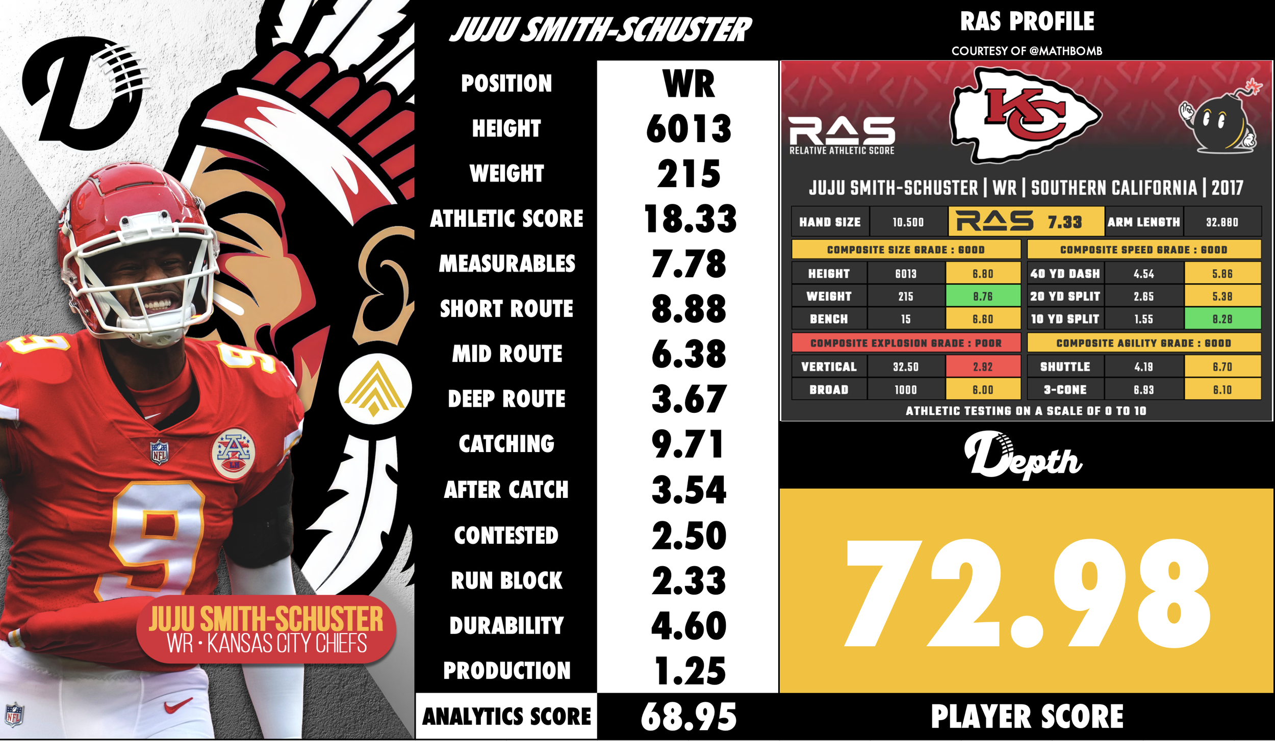 JuJu Smith-Schuster Player Profile