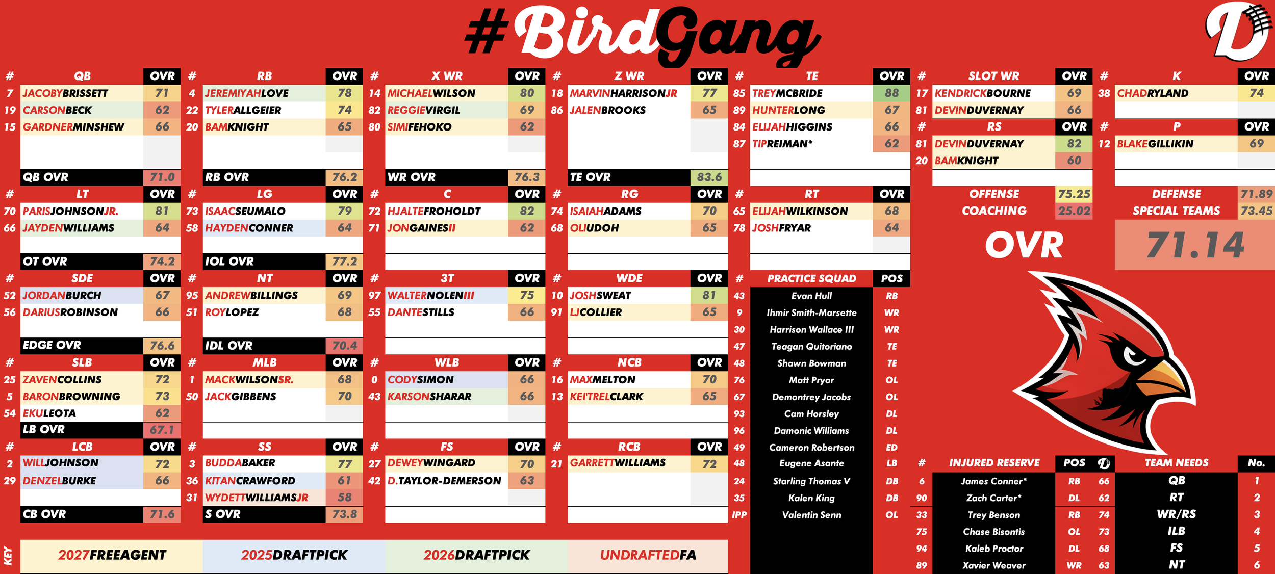 Arizona Cardinals Depth Chart