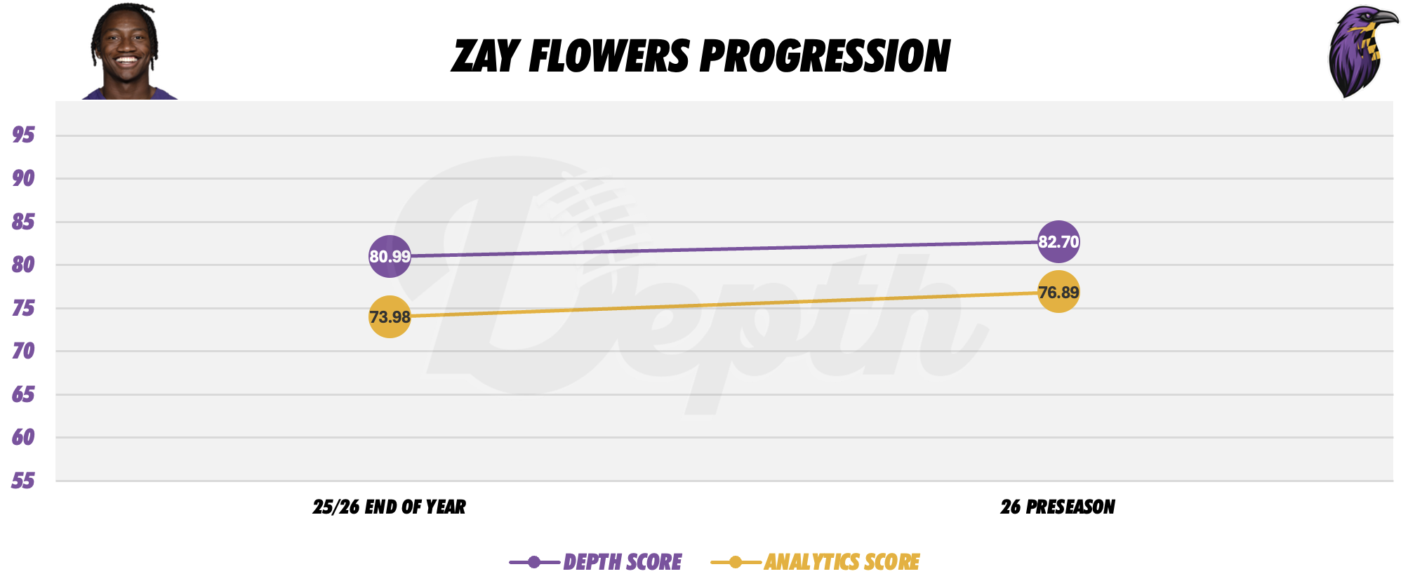 Zay Flowers Player Progression