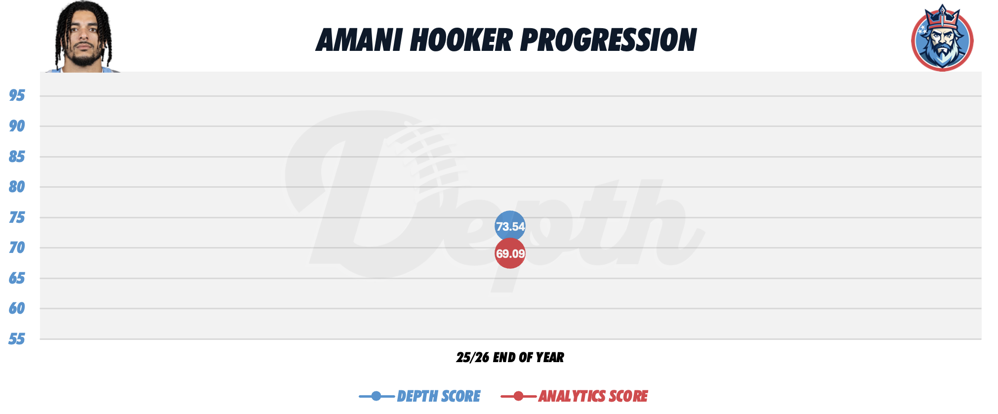 Amani Hooker Player Progression