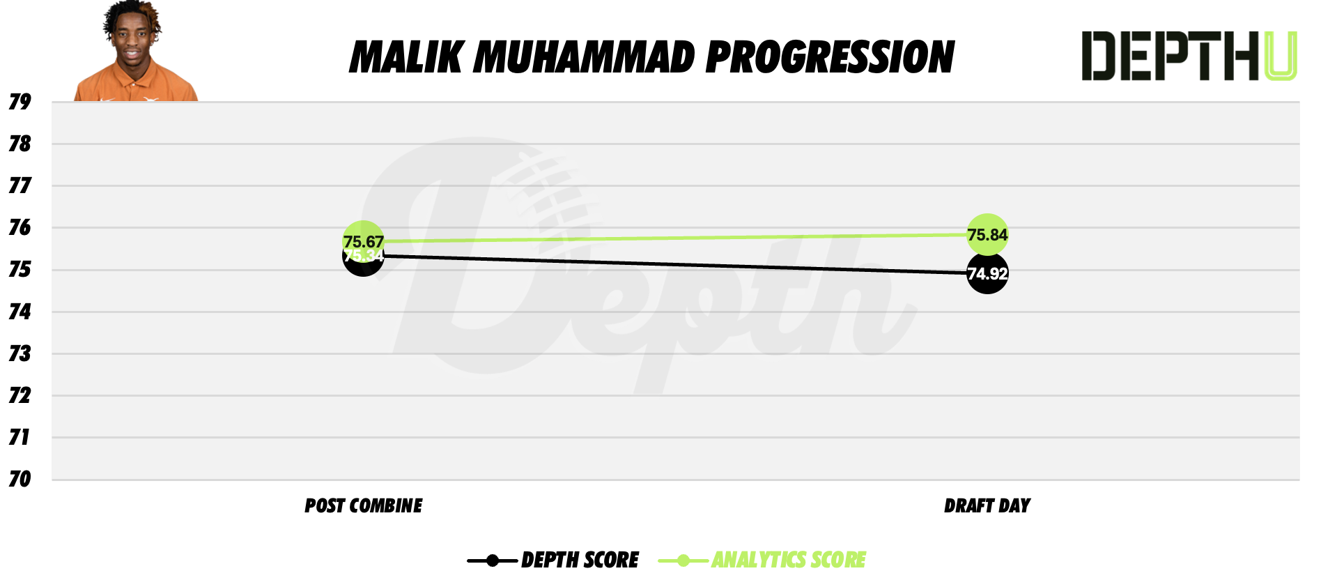 Malik Muhammad Player Progression