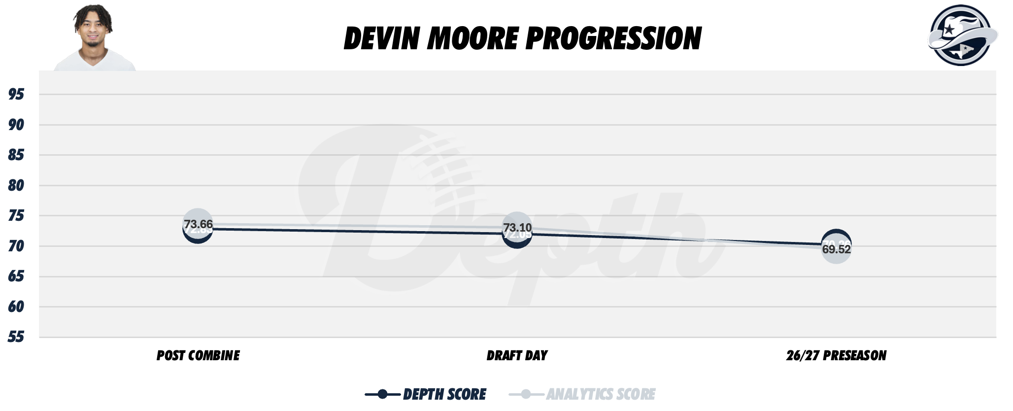 Devin Moore Player Progression