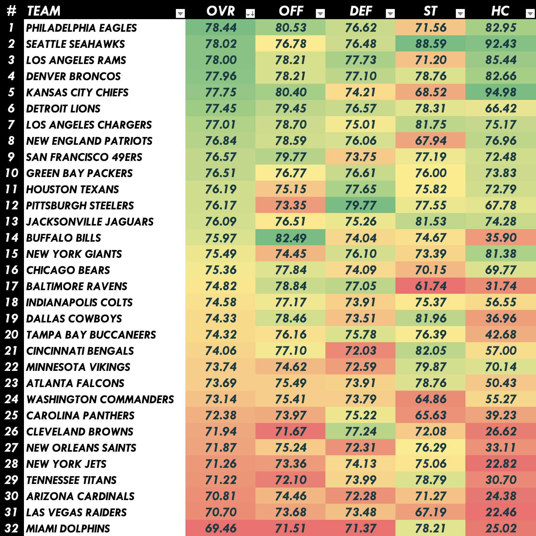 Team Rankings Heat Map