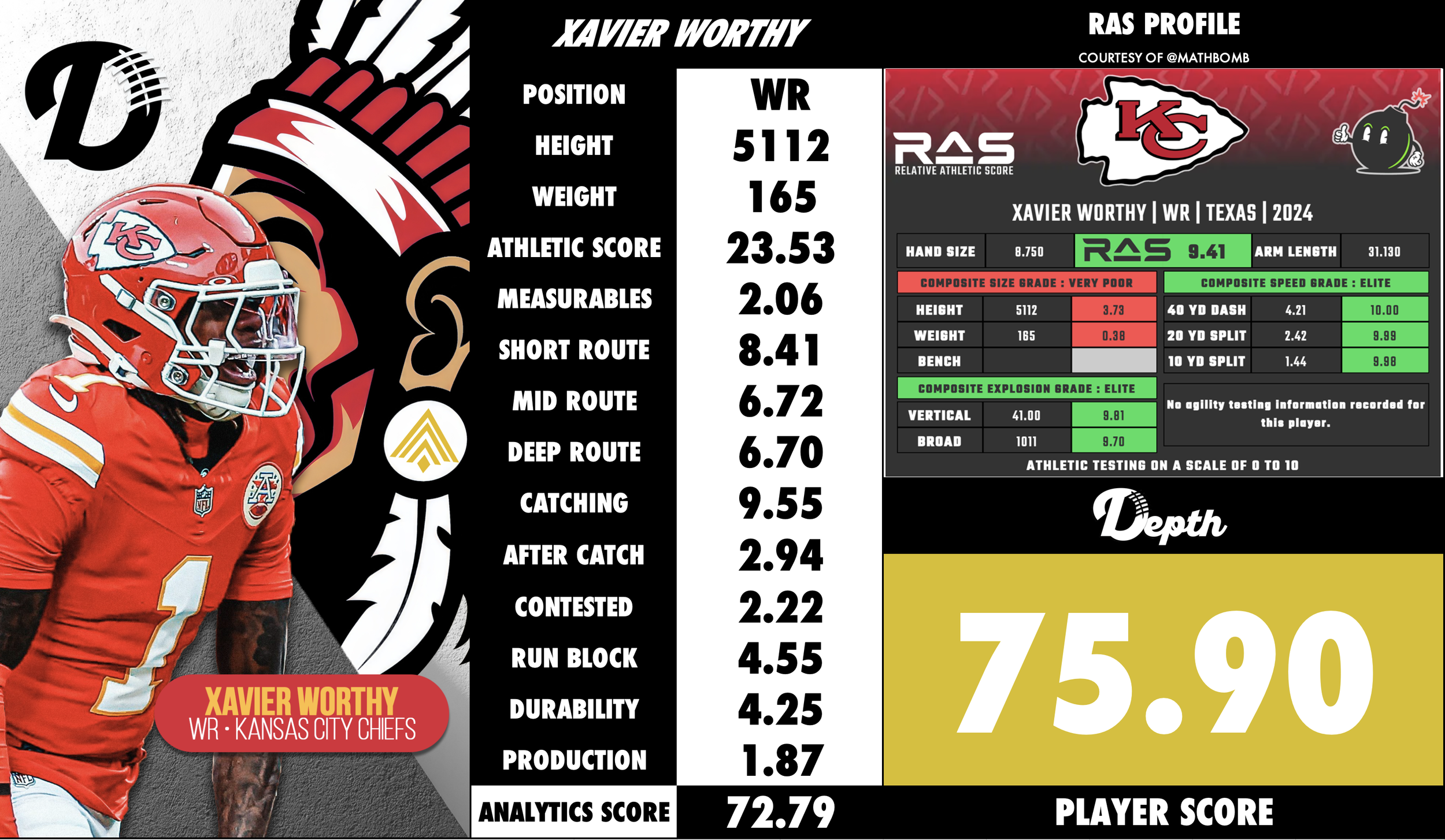 Xavier Worthy Player Profile