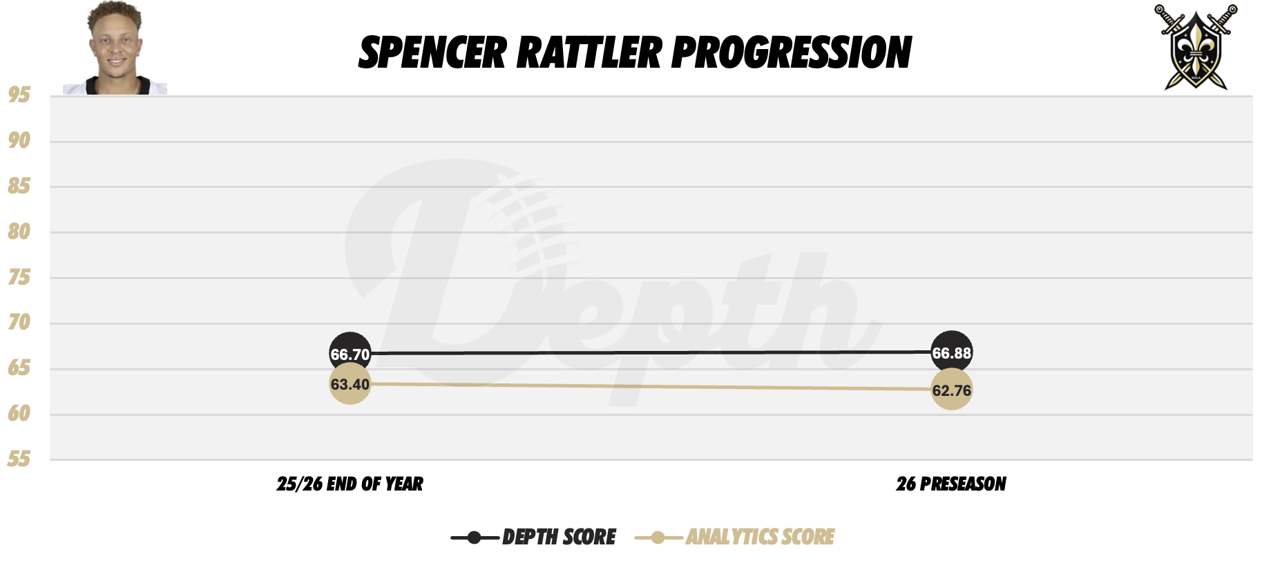 Spencer Rattler Player Progression