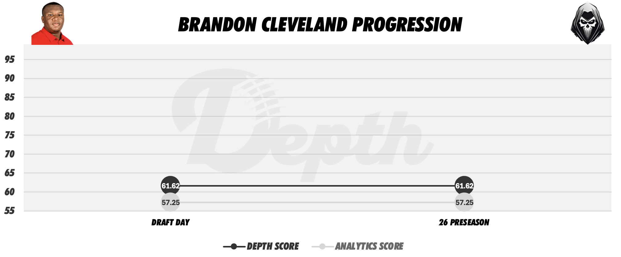 Brandon Cleveland Player Progression