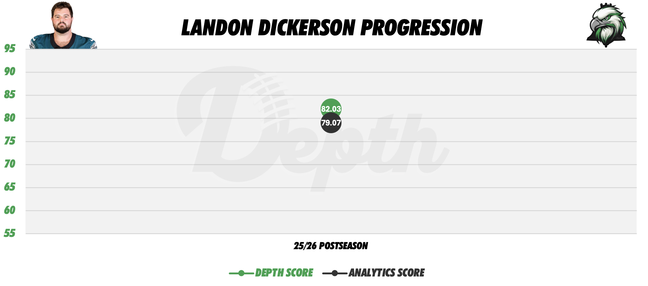 Landon Dickerson Player Progression