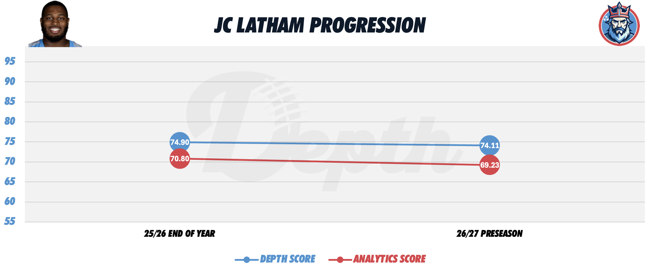 JC Latham Player Progression