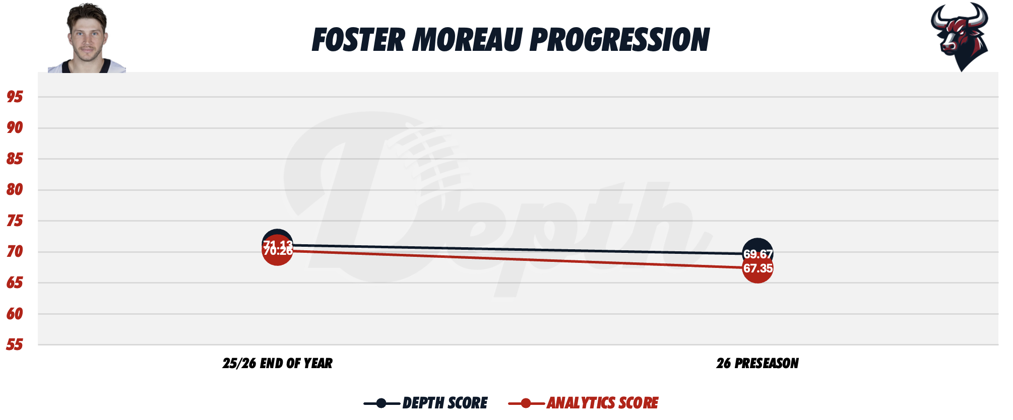 Foster Moreau Player Progression