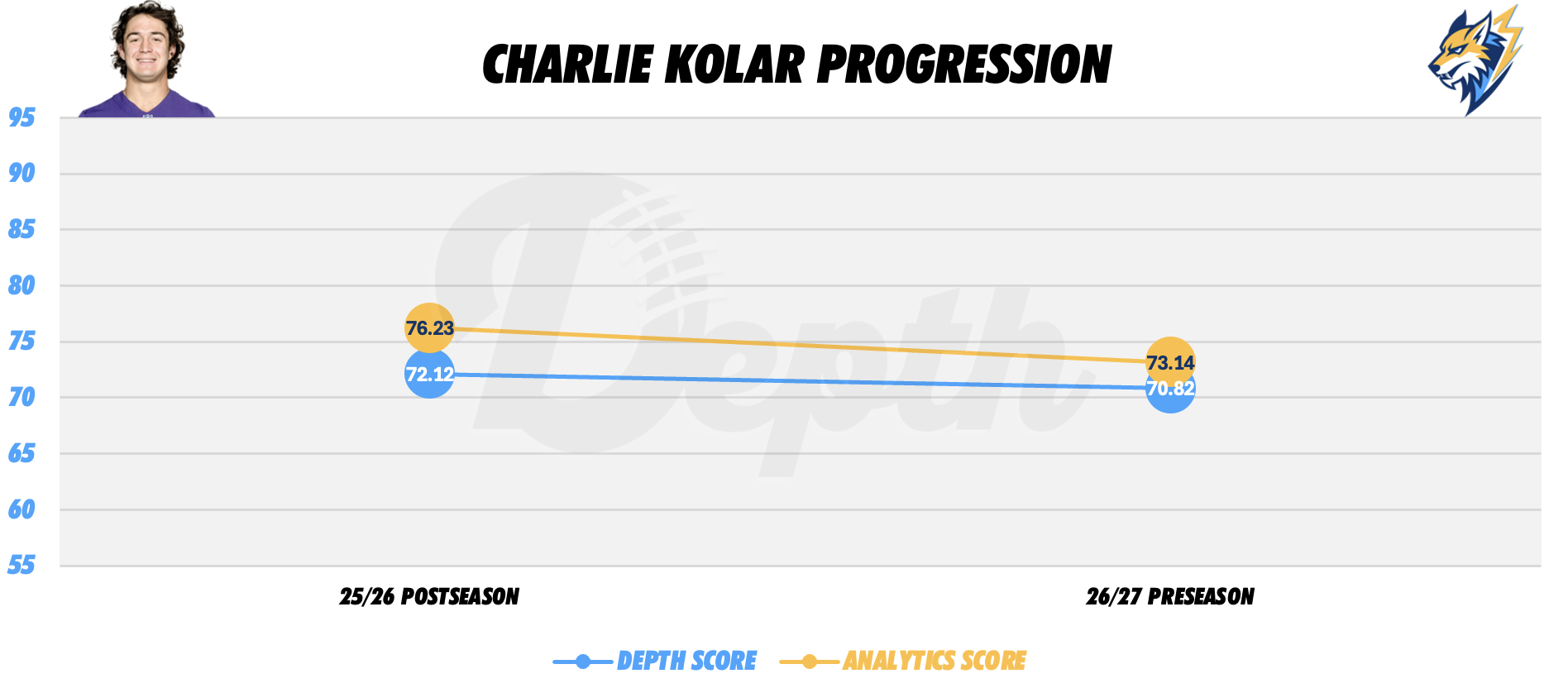 Charlie Kolar Player Progression