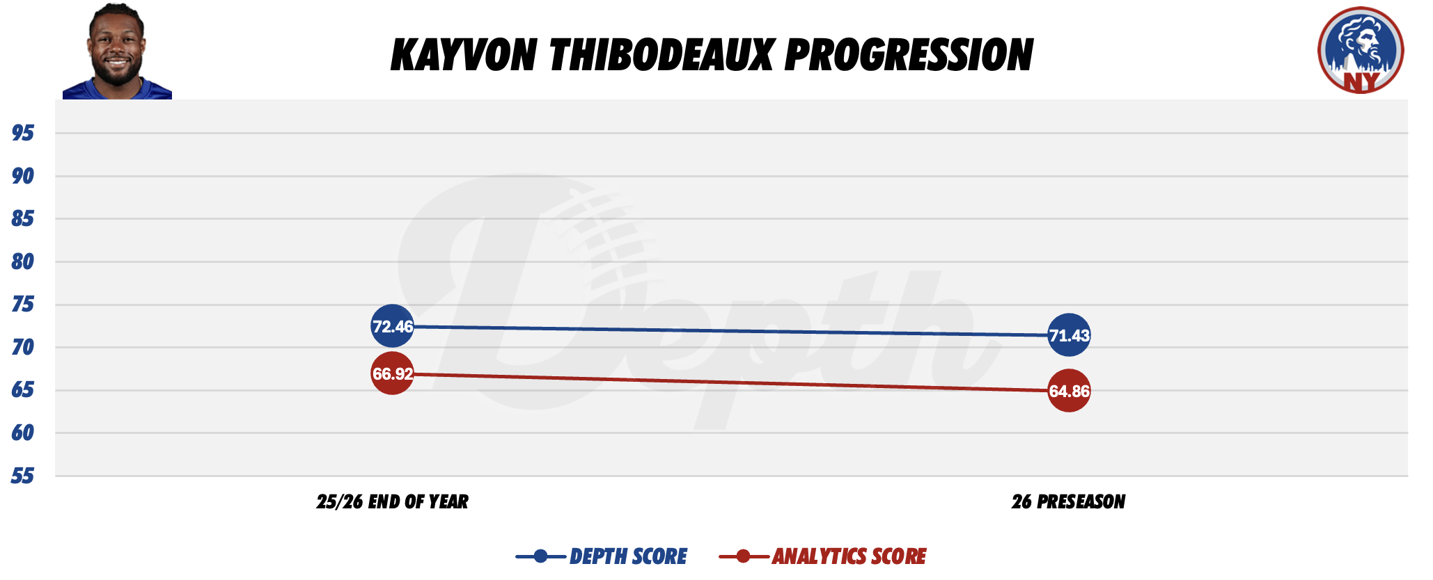 Kayvon Thibodeaux Player Progression