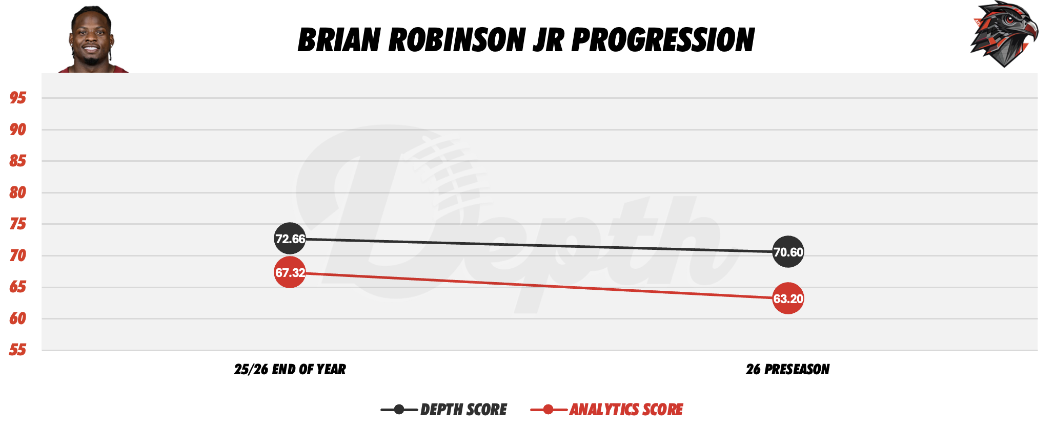 Brian Robinson Jr. Player Progression
