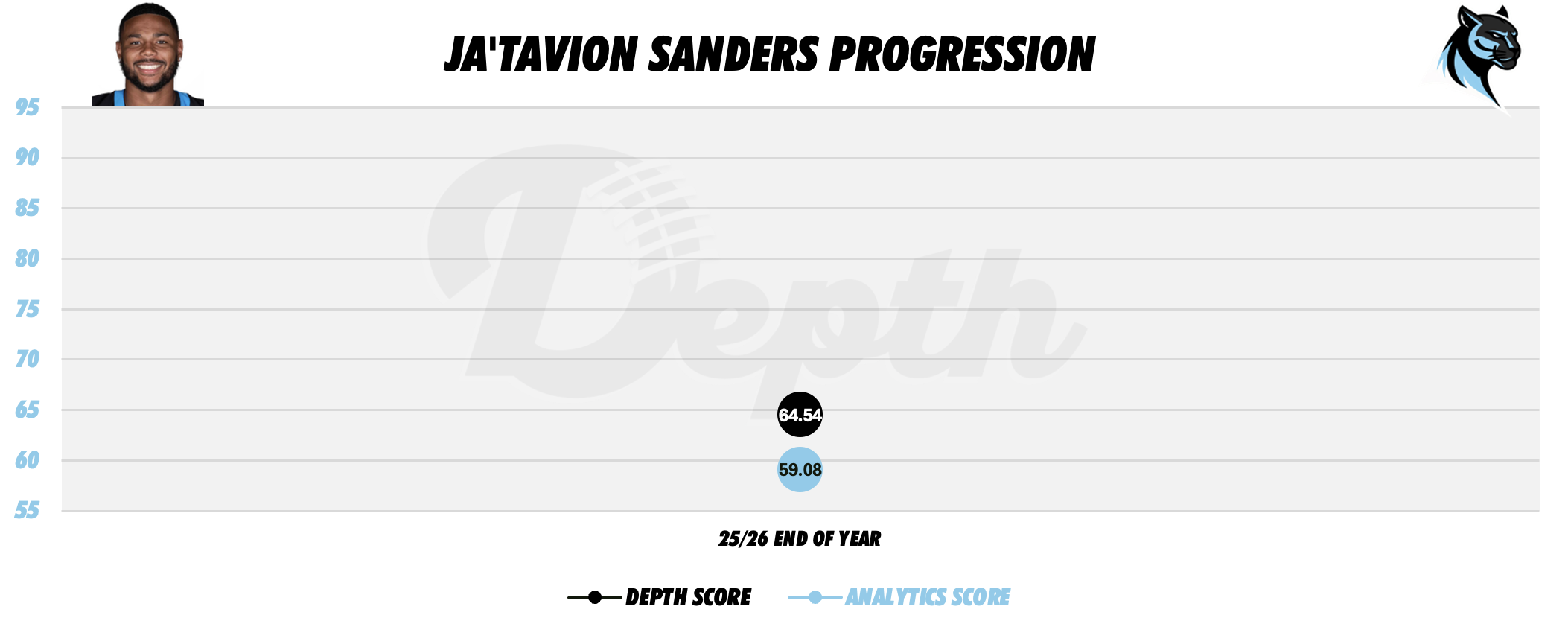 Ja'Tavion Sanders Player Progression