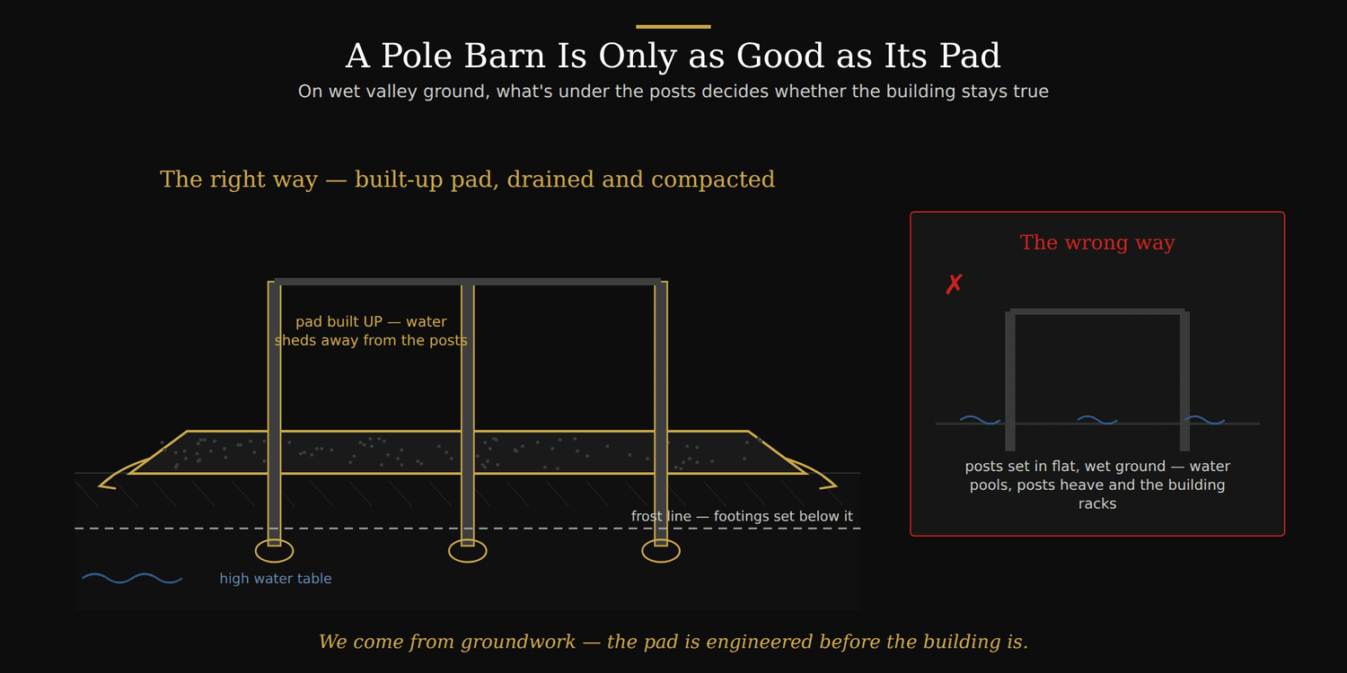 Cutaway diagram of a properly built-up and drained pole barn pad versus posts set in wet valley ground