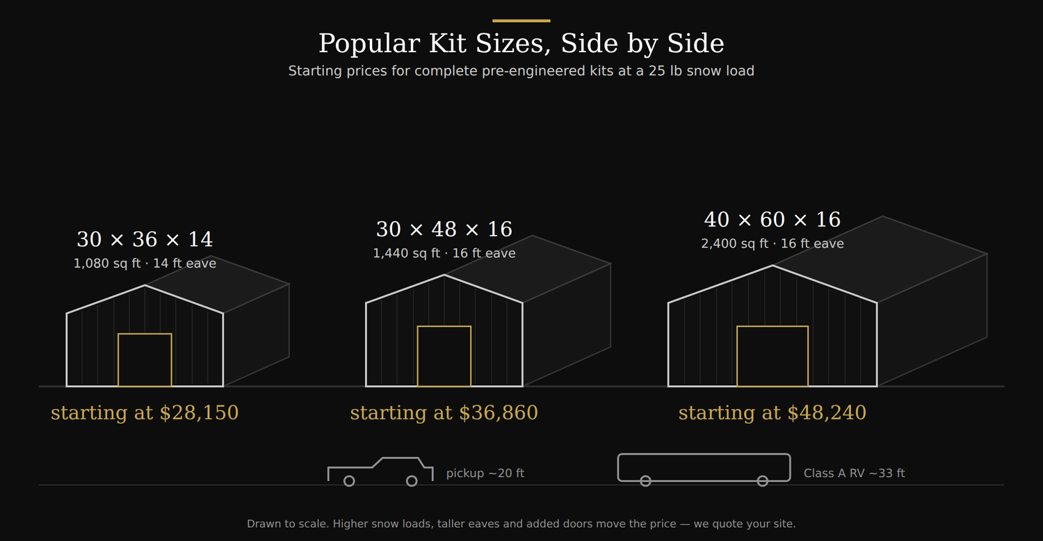 Scale comparison of 30x36x14, 30x48x16 and 40x60x16 pole barn kits with starting prices