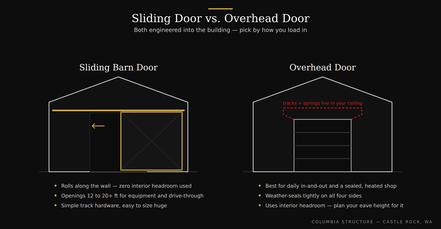 Diagram comparing a sliding barn door and an overhead door on a pole barn