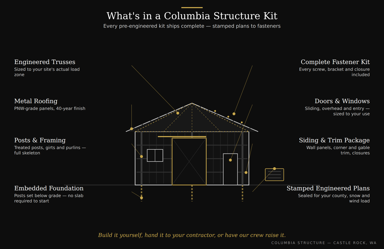 What's included in a Columbia Structure pole barn kit — stamped plans, trusses, posts and framing, metal roofing and siding, trim, doors, windows and fasteners