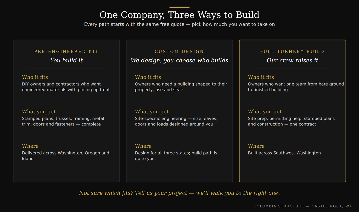 Comparison of the three ways to build: pre-engineered kit, custom design, or full turnkey build