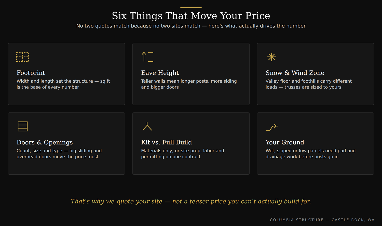 The six factors that drive a pole barn quote — footprint, eave height, snow and wind zone, doors, kit versus full build, and site conditions