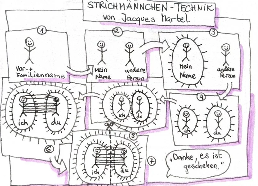 Die Strichmännchen-Technik