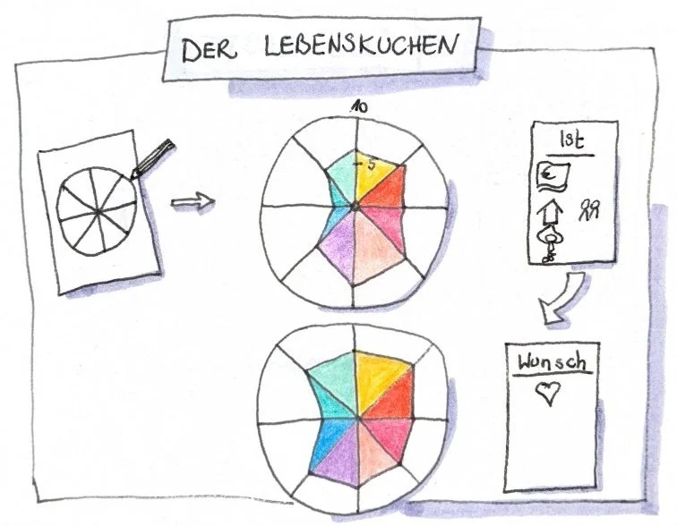 Der Lebenskuchen: Wie du herausfindest, was deinem Leben gerade wirklich fehlt