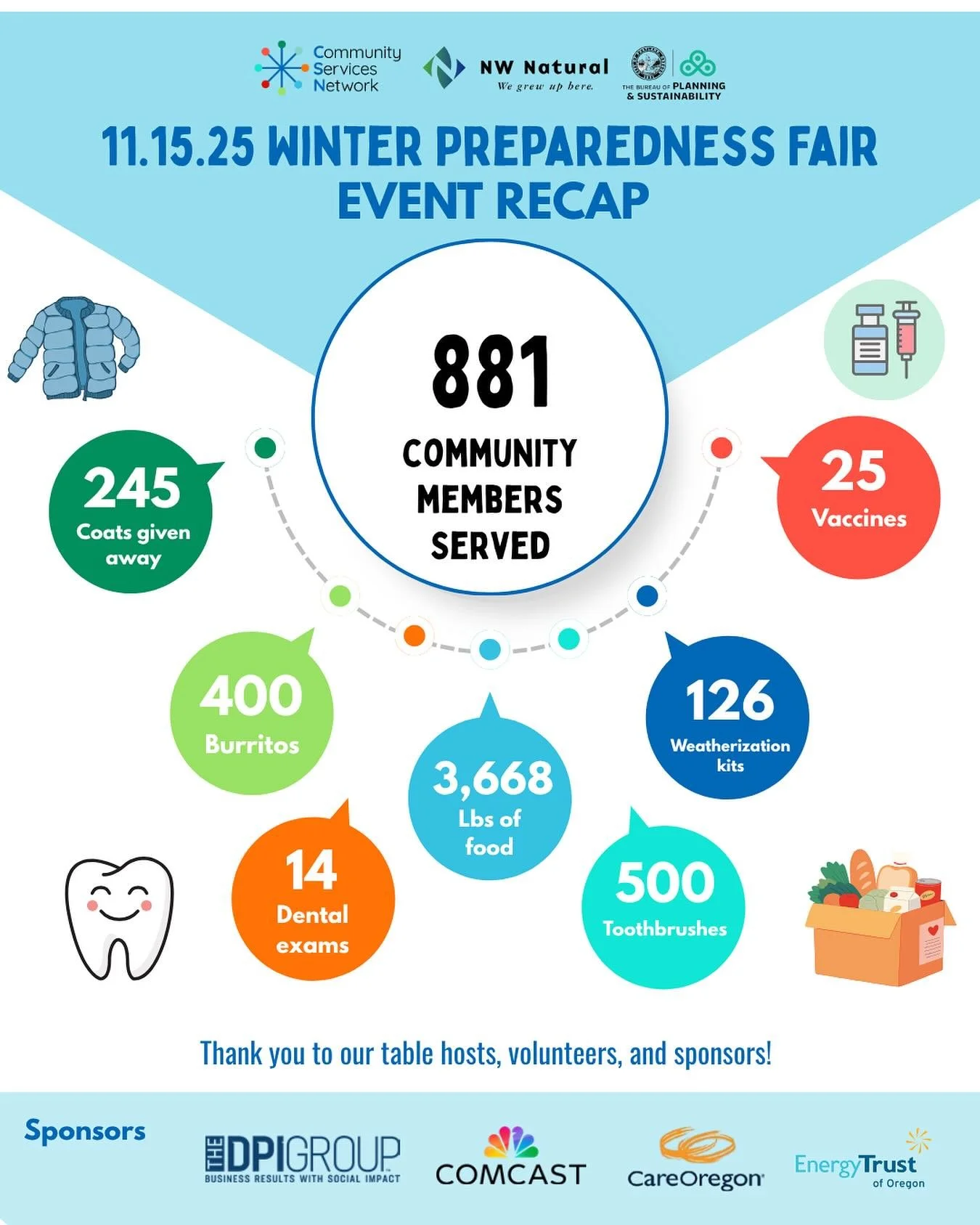 We are thrilled to share that we served 881 community members this past weekend at our Winter Preparedness Fair! 

Here are some more of the numbers. Together we:
🧥 Gave away 245 kids coats
🌯 Handed out 400 burritos
🦷 14 folks got dental exams 
🍎