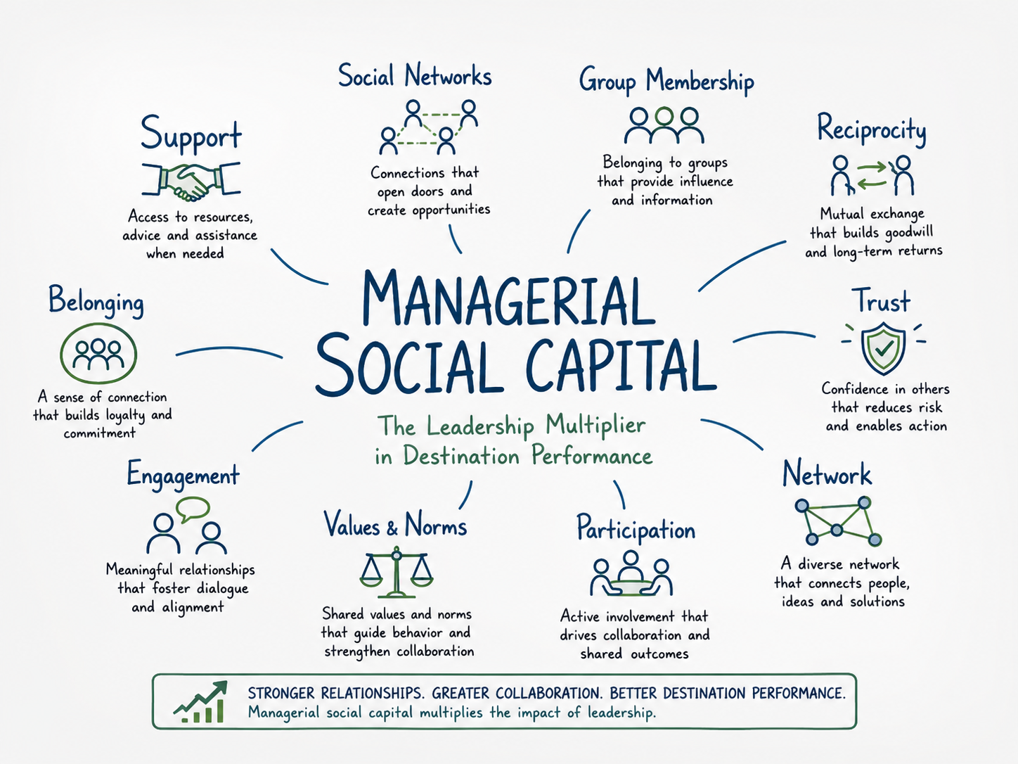 Managerial Social Capital: The Leadership Multiplier in Destination Performance