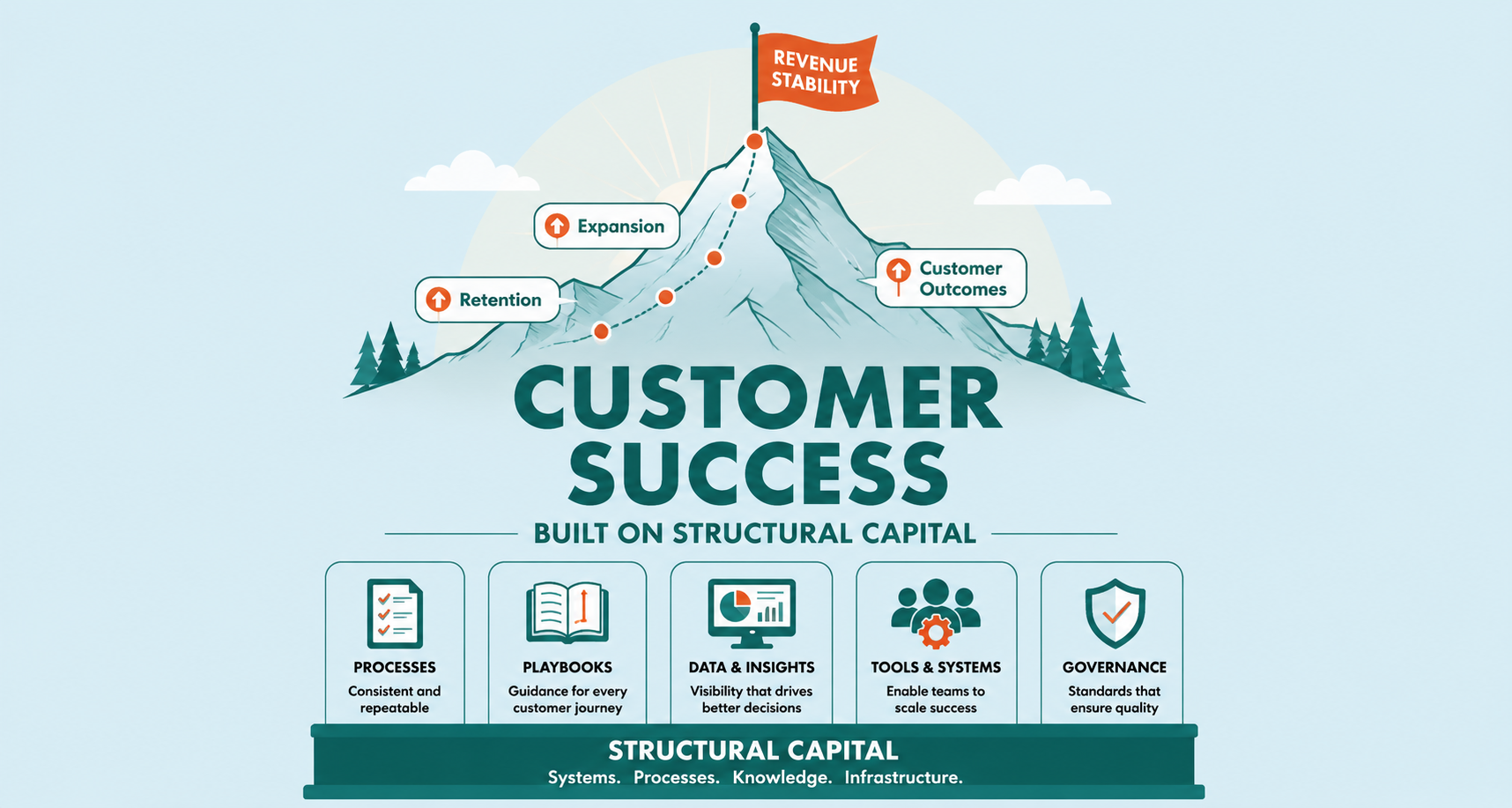 Structural Capital in Customer Success: Designing Revenue Stability