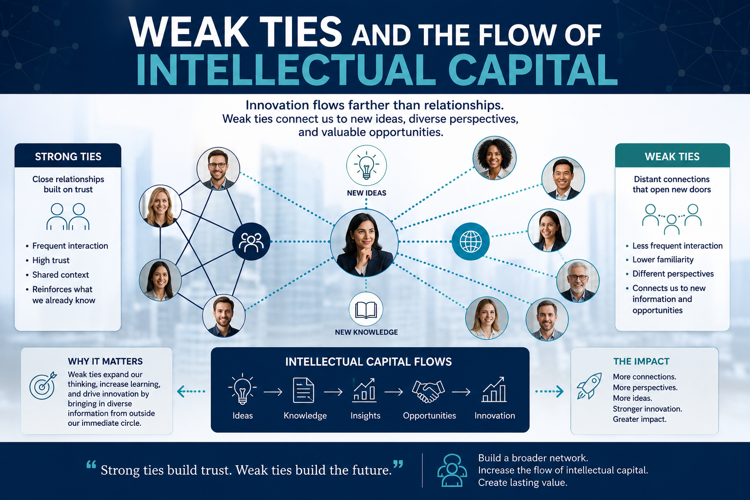 Weak Ties and the Flow of Intellectual Capital