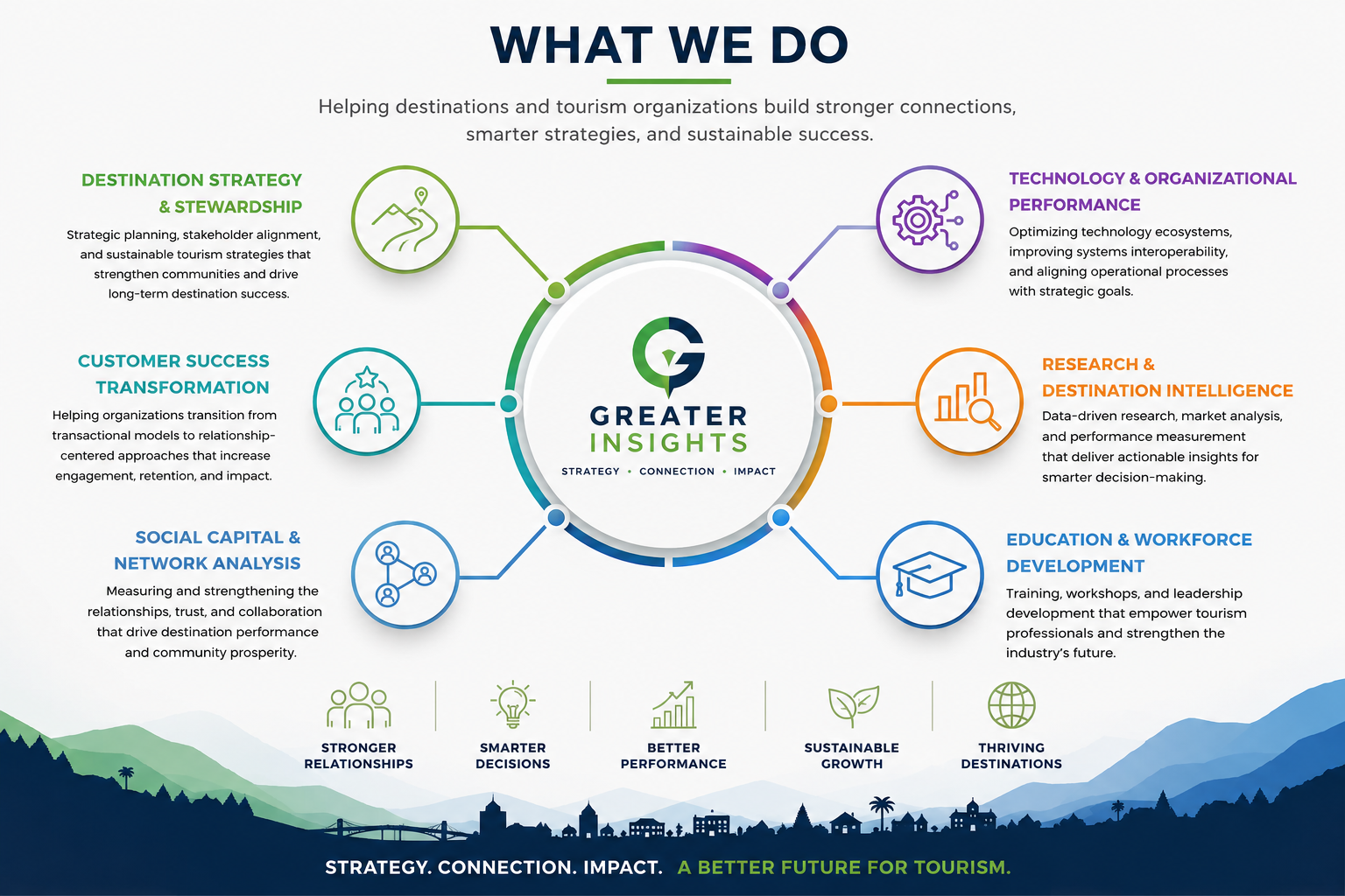 An infographic titled "What We Do" detailing tourism organization strategies, including destination strategy and stewardship, customer success transformation, social capital and network analysis, technology and organizational performance, research and destination intelligence, and education and workforce development, with a scenic landscape at the bottom and icons representing each category.