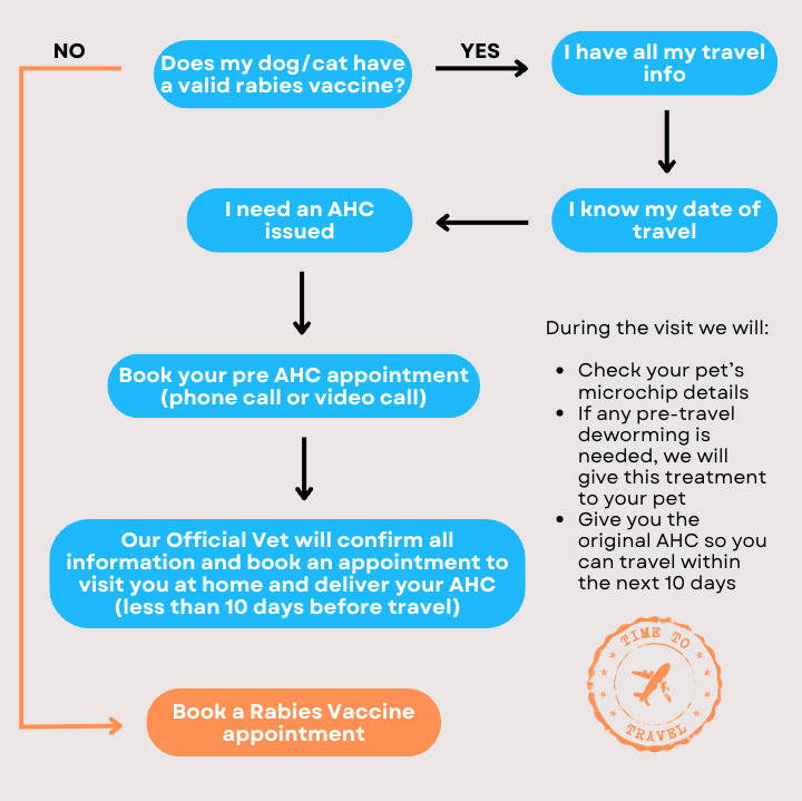 Flowchart for pet travel preparation steps, including rabies vaccination, obtaining an AHC, booking pre-appointment, vet confirmation, microchip check, and potential deworming treatment.