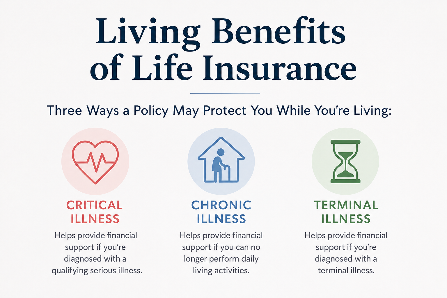 An infographic titled 'Living Benefits of Life Insurance' explaining three ways a policy may protect you: critical illness (heart icon), chronic illness (house with a person icon), and terminal illness (hourglass icon).