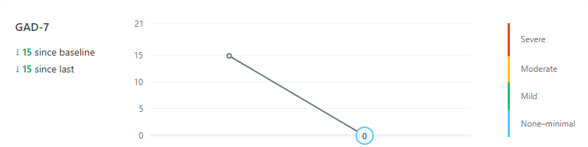 Line graph showing GAD-7 scores with a decline from around 16 to 0, indicating improvement, marked as 'since baseline' and 'since last,' with color-coded severity levels on the right.
