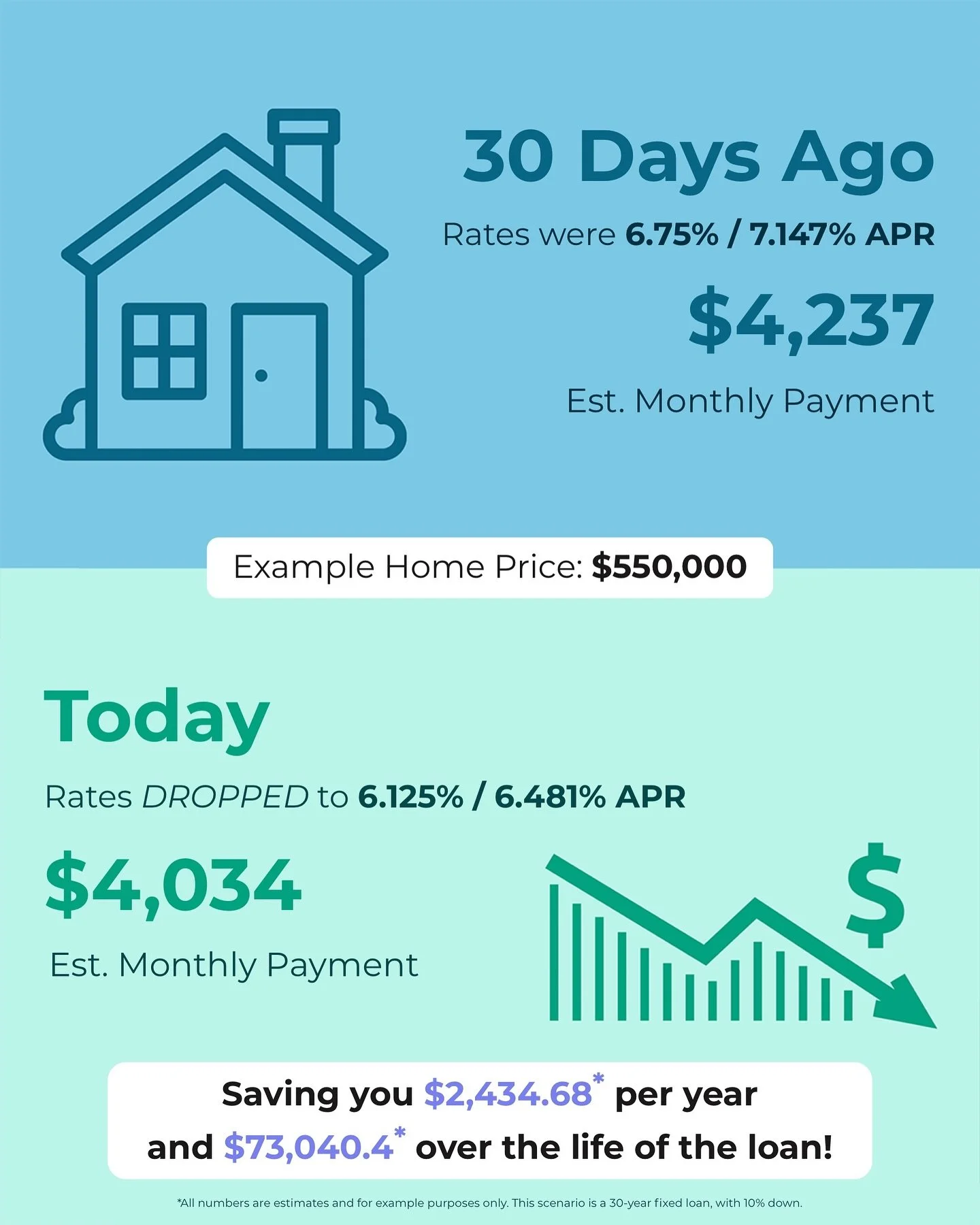 A lot can change in just 30 days. 📉 Lower rates translate into more affordability, which means you can stretch your budget further or lower your monthly payment. 🥳

If you&rsquo;ve been waiting for the right moment to buy, this is a reminder that 