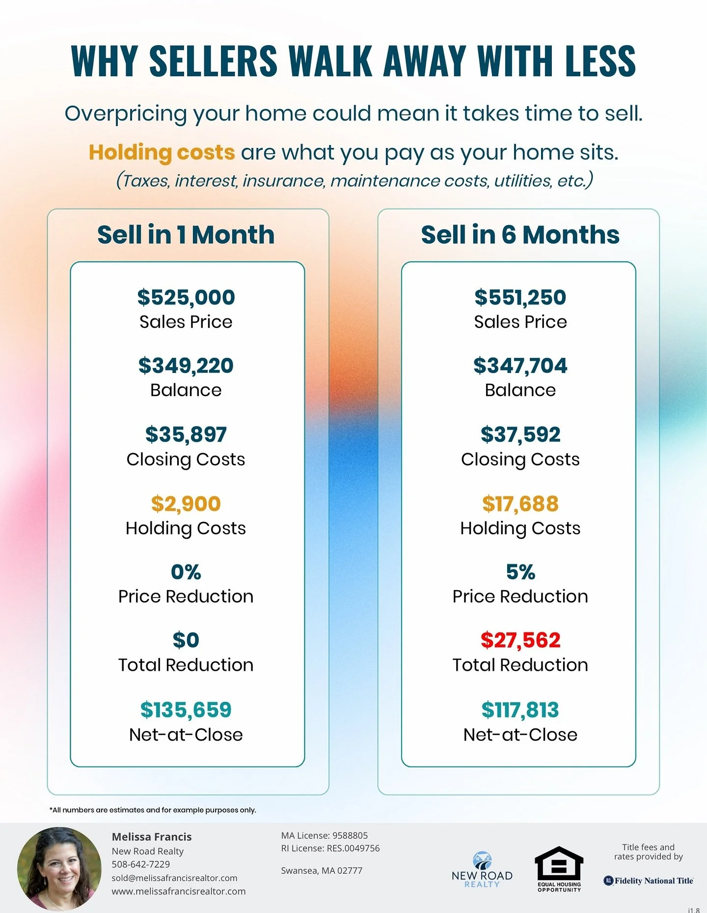 Overpricing your home doesn&rsquo;t just delay your sale&mdash; it can cost you thousands.
Between holding costs, price reductions, and extra time on the market, sellers often walk away with far less than expected.

Pricing it right from the start