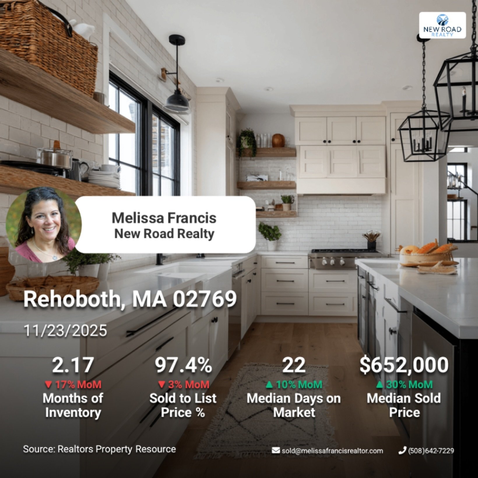 Good news, buyers! The median sold price in Rehoboth is $652,000, showing a 30% increase from last month. Now&rsquo;s a great time to invest in your dream home! 📈🔑 #InvestmentOpportunity #RehobothRealEstate #BuyersMarket #MelissaFrancis #RehobothMA
