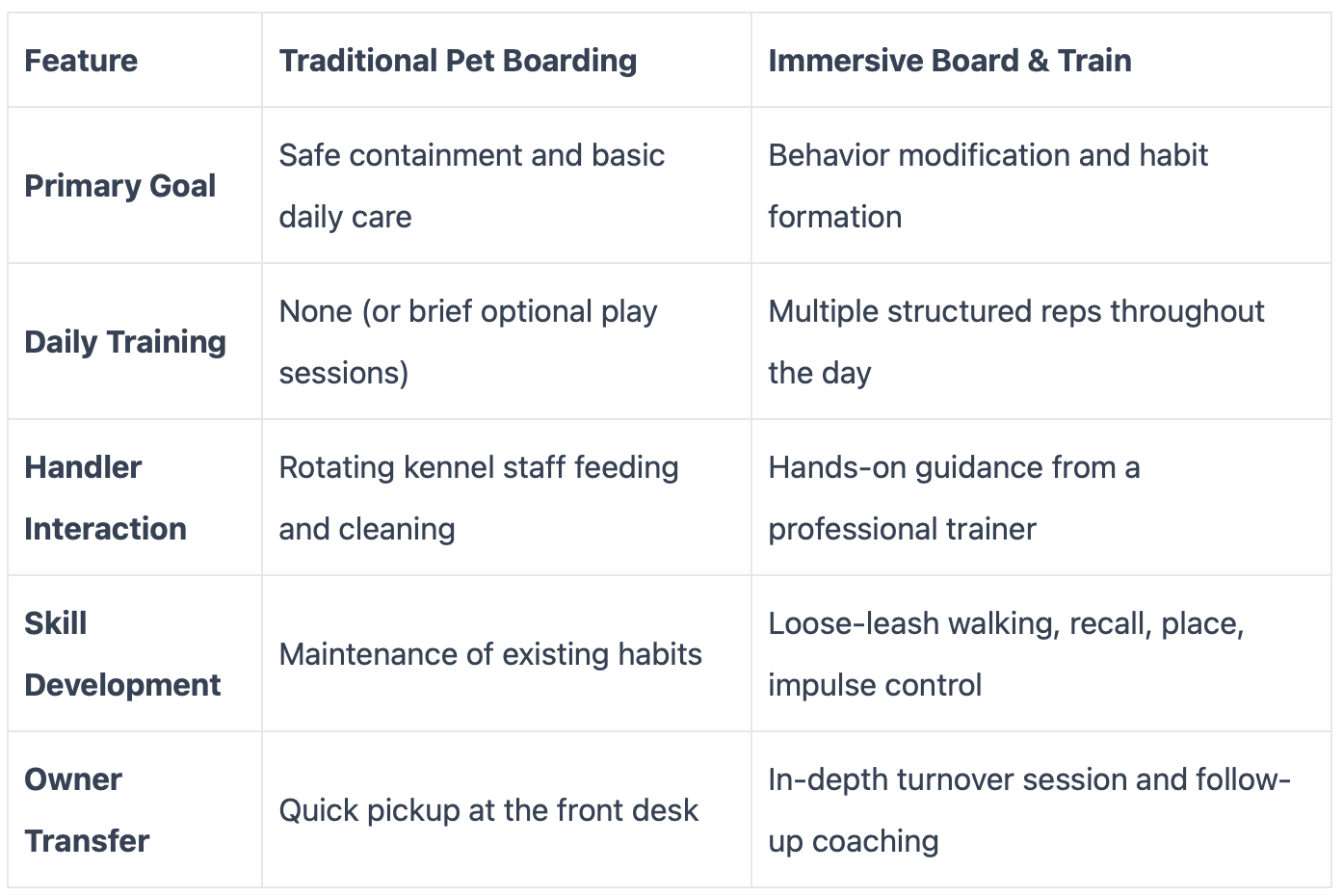 infographic table on board and train versus dog boarding