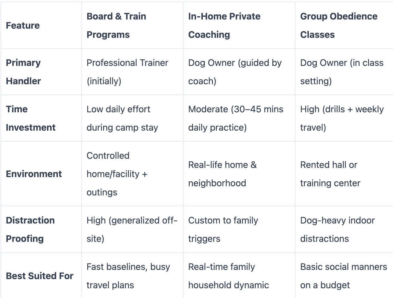 Table comparing dog board and train to dog private lesson to dog group class