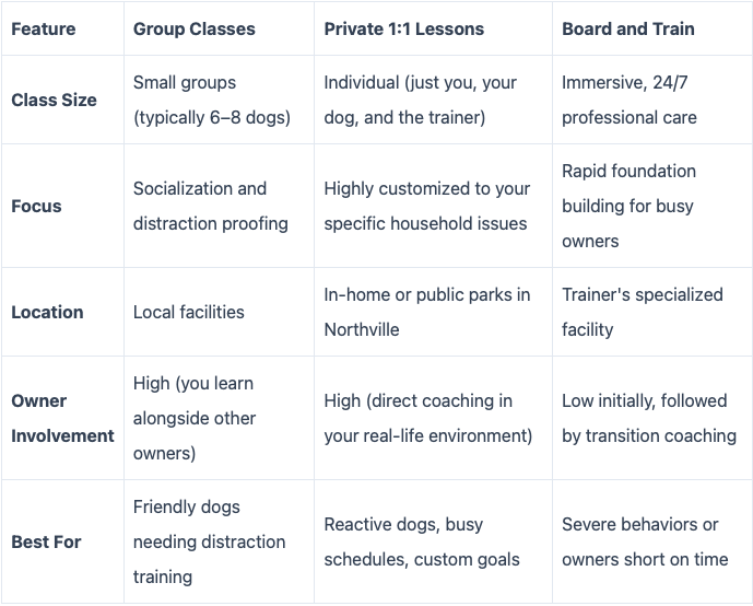 table for diffierent dog training pathways