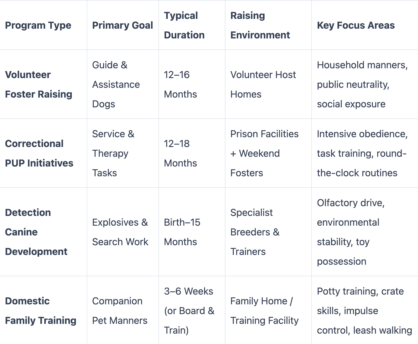 Table comparing different programs for puppy raising