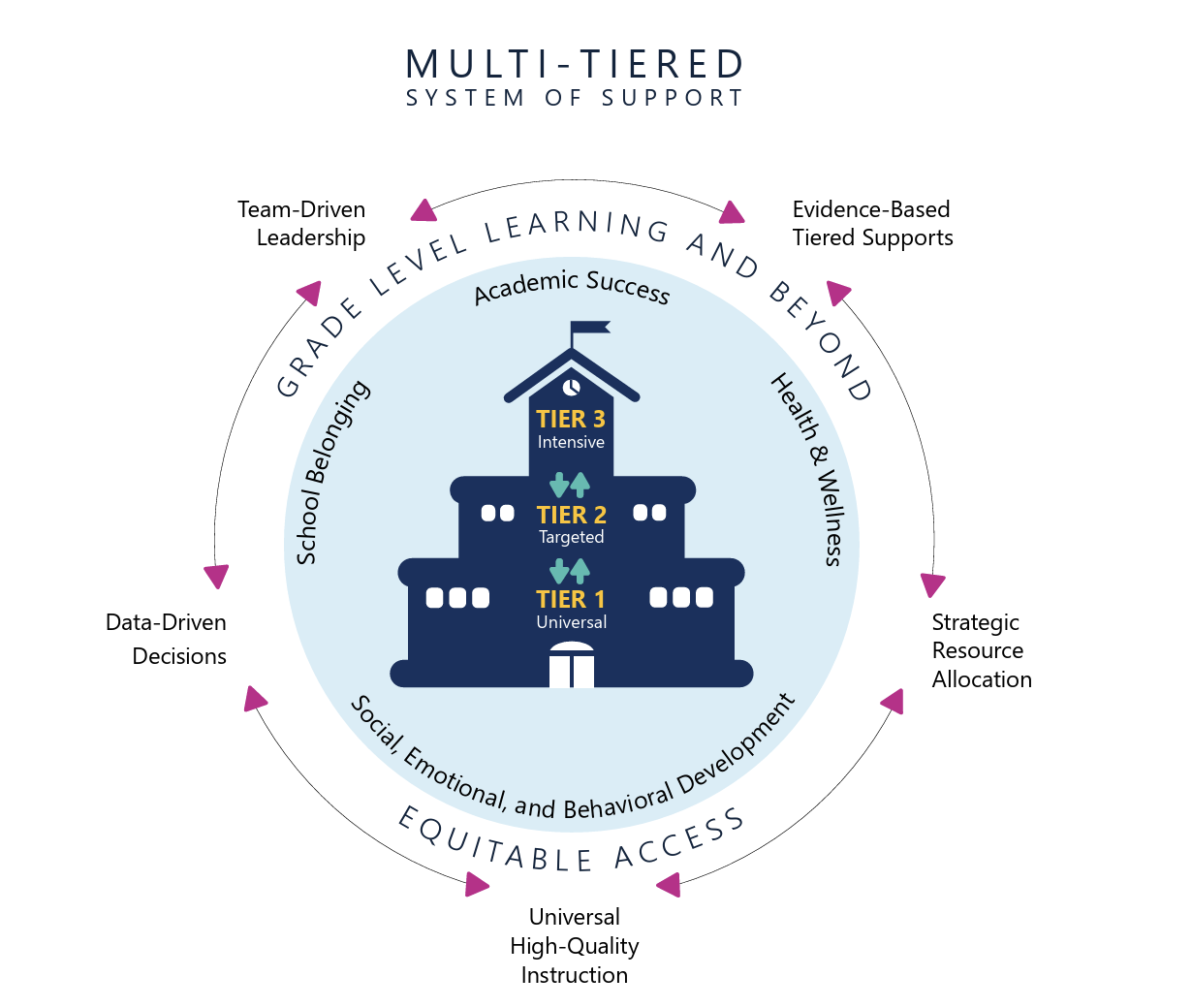 School Support in Massachusetts: Tiered Interventions