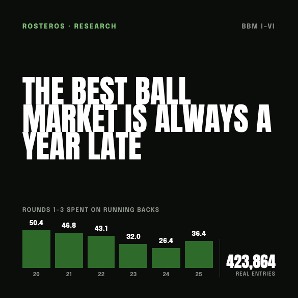 The Best Ball Market Is Always a Year Late