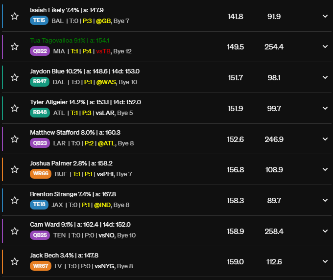 A list of NFL player stats with names, team abbreviations, and performance metrics, displayed in a draft queue format.