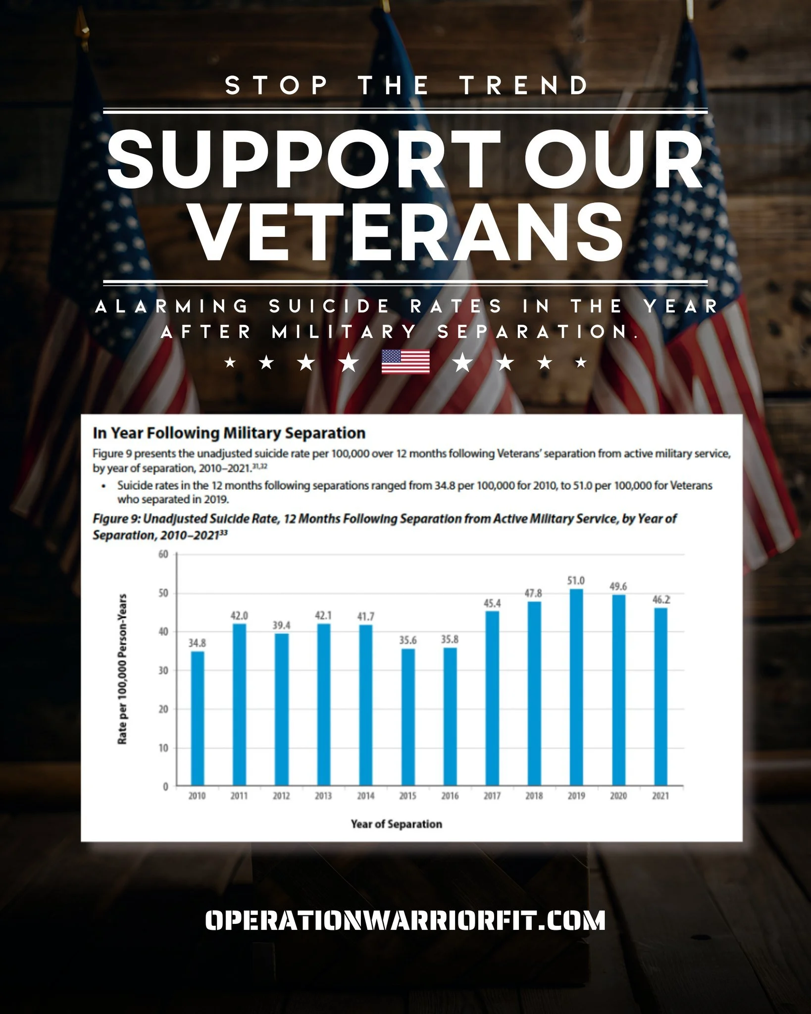 The first year after military separation can be the hardest.  In 2019, the veteran suicide rate in that year hit a high of 51.0 per 100,000.  We must do better.  Operation WarriorFit is launching soon to empower our veterans, service members, and fir