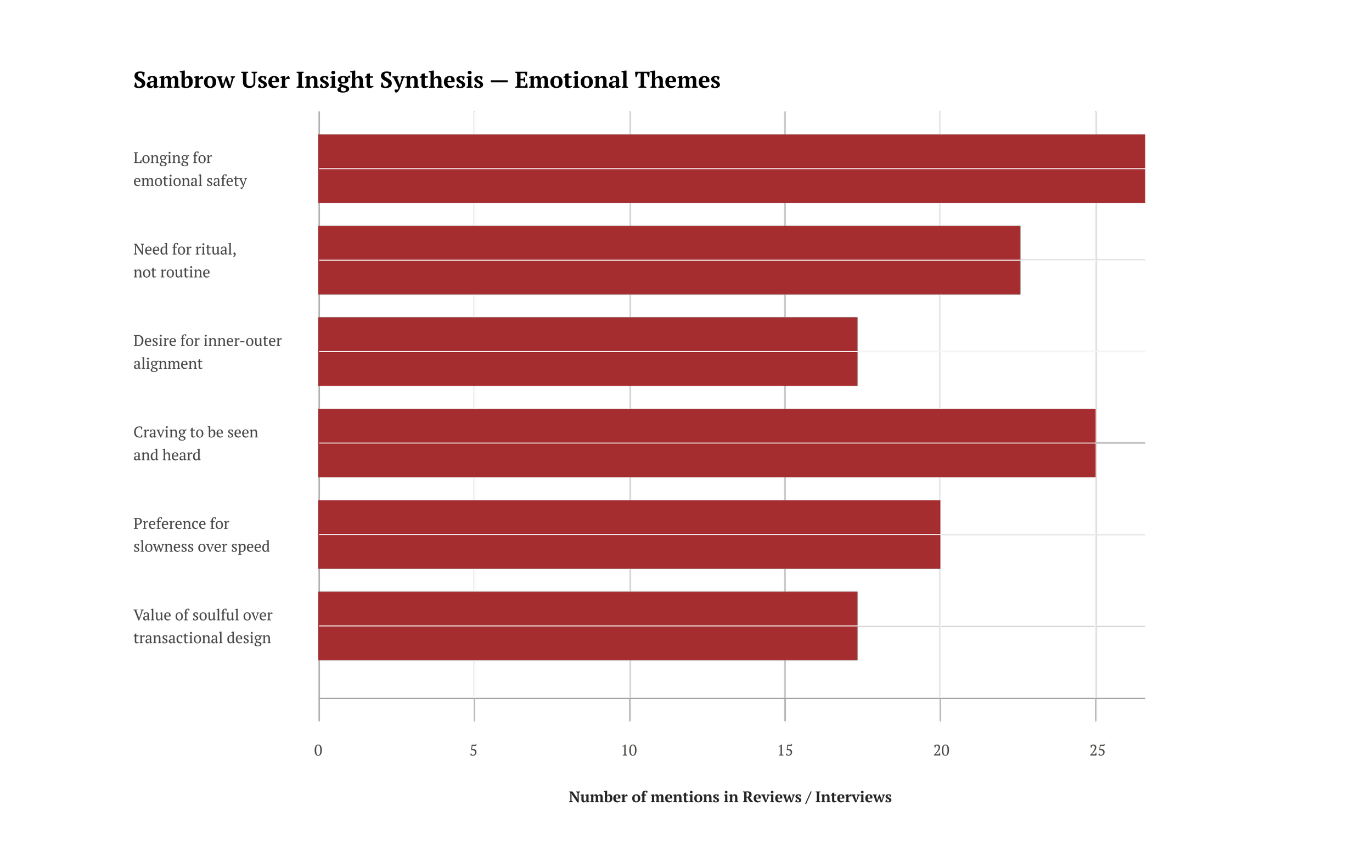 Bar chart comparing review themes with number of mentions: Longing for emotional safety, Need for ritual, not routine, Desire for inner-outer alignment, Craving to be seen and heard, Preference for slowness over speed, Value of soulful over transactional design.